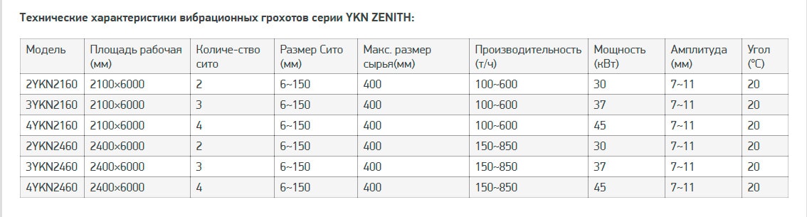 Вспомогательное оборудование ZENITH Вибрационный грохот серия YKN